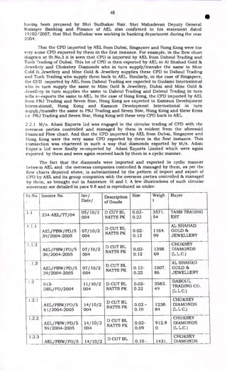 48
•
having been prepared by Shri Sudhakar Nair. Shri Mahadevan Deputy General
Manager Banking and Finance of AEL also confirmed in his statement dated
19/02 /2007, that Shri Sudhakar was working in banking department during the year
2004.
That the CPD imported by AEL from Dubai, Singapore and Hong Kong were the
very same CPD exported by them in the first instance. For example, in the flow chart
diagram at Sr.No.3 it is seen that CPD is imported by AEL from Daboul Trading and
Tanb Trading of Dubai. This lot of CPD is then exported by AEL to Al Shahad Gold 86
Jewellery and Chokshey Diamonds who in turn supply/transfer the same to Mine
Cold ez, Jewellery and Mine Gold & Jewellery supplies these CPD to Daboul Trading
and Tanb Trading who supply them back to AEL. Similarly, in the case of Singapore,
the CF'D imported by AEL from Daboul Trading are exported to Gudami International
who in turn supply the same to Mine Gold &, Jewellery, Dubai and Mine Gold &
Jewellery in turn supplies the same to Daboul Trading and Daboul Trading in turn
sells re-exports the same to AEL. In the case of Hong Kong, the CPD imported by AEL
from F'NJ Trading and Seven Star, Hong Kong are exported to Kamsun Development
Intern itional, Hong Kong and Kamsun Development International in turn
stippl) /transfer the same to PNJ Trading and Seven Star, Hong Kong and these firms
i.e. PNJ Trading and Seven Star, Hong Kong sell these very CPD back to AEL.
2.2.1 M/s. Adani Exports Ltd was engaged in the circular trading of CPD with the
overseas parties controlled and managed by them is evident from the aforesaid
Diamond Flow chart. And that the CPD imported by AEL from Dubai, Singapore and
Hong Kong were the very same CPD exported by them in the first instance. This
transaction was chartered in such a way that diamonds exported by M/s. Adani
Expor:s Ltd were finally re-imported by Adani Exports Limited which were again
exported by them and were again received back by them in a cyclic manner.
The fact that the diamonds were imported and exported in cyclic manner
between AEL and the overseas companies controlled 86 managed by them, as per ihe
flow charts depicted above, is substantiated by the pattern of import and export of
CPD by AEL and its group companies with the overseas parties controlled 86 managed
by them, as brought out in Annexure -H and I. A few illustrations of such circular
movement are detailed in para 9.8 and is reproduced as under:
Sr.No Invoice No.
Date/
Inv/ Weigh
Description
of Goods
Size
t
Buyer
1.1
234-AEL/TT/04
05/10/2
004
D CUT BL
NATTS PK
0.02-
0.22
3571.
54
TANB TRADING
EST
1.1.1 Y
AEL/PBW/PD/5
39/2004-2005
07/10/2
004
D CUT BL
NATTS PK
0.02-
0.12
1164.
99
AL SHAHAD
GOLD &
JEWELLERY
1-
1.1.2
AEL/PBW/PD/5
38/2004-2005
07/10/2
004
D CUT BL
0.02-
NATTS PK
0.12
1398.
69
CHOKSEY
DIAMONDS
(L.L.C.)
.1.3
AEL/PBW/PD/5
39/2004-2005
07/10/2
004
D CUT BL
NATTS PK
0.12-
0.22
1007.
86
AL SHAHAD
GOLD &
JEWELLERY
1..2
913-
DBL/PD/2004
11/10/2
004
D CUT BL
NATTS PK
0.02-
0.22
3583.
49
DABOUL
TRADING CO.
(L.L.C.)
`l .2.1
AEL/PBW/PD/5
61/ 2004-2005
14/10/2
004
D CUT BL
NATTS PK
0.02 -
0.10
1238.
84
CHOKSEY
DIAMONDS
(L.L.C.)
1.2.2
AEL/PBW/PD/5
59/2004-2005
14/10/2
004
D CUT BL
NATTS PK
0.02-
0.09
912.8
0
CHOKSEY
DIAMONDS
(L.L.C.)
1.2.3
AEL/PBW/PD/5 14/10/2
D CUT BL
0.10 - 1431.
CHOKSEY
DIAMONDS
 