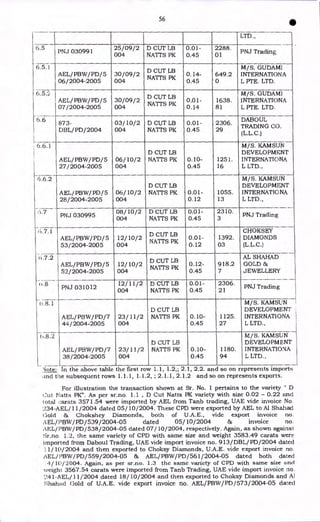 56
•
LTD.,
6.5
PNJ 030991
25/09/2
004
D CUT LB
NATTS PK
0.01-
0.45
2288.
01
PNJ Trading
6.5.1
AEL/PBW/PD/5
06/2004-2005
30/09/2
004
D CUT LB
NATTS PK
0.14-
0.45
649.2
0
M/S. GUDAMI
INTERNATIONA
L PTE. LTD.
6.5.2
AEL/ PBW/ PD / 5
07/2004-2005
30/09/2
004
D CUT LB
NATTS PK
0.01-
0.14
1638.
81
M/S. GUDAMI
INTERNATIONA
L PTE. LTD.
6.6
873-
DBL/PD/2004
03/10/2
004
D CUT LB
NATTS PK
0.01-
0.45
2306.
29
DABOUL
TRADING Co.
(L.L.C.)
6.6.1
AEL/PBW/PD/5
27/2004-2005
06/10/2
004
D CUT LB
NATTS PK 0.10-
0.45
1251.
16
M/S. KAMSUN
DEVELOPMENT
INTERNATIONA
L LTD.,
6.6.2
AEL/ PBW/ PD / 5
28/2004-2005
06/10/2
004
D CUT LB
NATTS PK 0.01-
0.12
1055.
13
M/S. KAMSUN
DEVELOPMENT
INTERNATIONA
L LTD.,
6.7
PNJ 030995
08/10/2
004
D CUT LB
NATTS PK
0.01-
0.45
2310.
3
PNJ Trading
13.7.1
AEL/PBW/PD/5
53/2004-2005
12/10/2
004
D CUT LB
NATTS PK
0.01-
0.12
1392.
03
CHOKSEY
DIAMONDS
(L.L.C.)
1).7.2
AEL/PBW/PD/5
52/2004-2005
12/10/2
004
D CUT LB
NATTS PK
0.12-
0.45
918.2
7
AL SHAHAD
GOLD 86
JEWELLERY
1).8
PNJ 031012
12/11/2
004
D CUT LB
NATTS PK
0.01-
0.45
2306.
21
PNJ Trading
0.8.1
1).8.2
AEL/PBW/PD/7
44/2004-2005
23/11/ 2
004
D CUT LB
NATTS PK 0.10-
0.45
1125.
27
M/S. KAMSUN
DEVELOPMENT
INTERNATIONA
L LTD.,
AEL/ PBW/ PD / 7
38/2004-2005
23/11/2
004
D CUT LB
NATTS PK 0.10-
0.45
1180.
94
M/S. KAMSUN
DEVELOPMENT
INTERNATIONA
L LTD.,
lote:• In the above table the first row 1.1, 1.2,; 2.1, 2.2. and so on represents imports
.ind the subsequent rows 1.1.1, 1.1.2, ; 2.1.1, 2.1.2 and so on represents exports.
For illustration the transaction shown at Sr. No. 1 pertains to the variety " D
(:,
'ut Natts PK". As per sr.no. 1.1 , D Cut Natts PK variety with size 0.02 - 0.22 and
Iota] carats 3571.54 were imported by AEL from Tanb trading, UAE vide invoice No.
234-AEL/11/2004 dated 05/10/2004. These CPD were exported by AEL to Al Shahad
crold & Chokshey Diamonds, both of U.A.E., vide export invoice no.
AEL/PBW/PD/539/2004-05 dated 05/10/2004 & invoice no.
AEL/PBW/PD/538/2004-05 dated 07/ 10/2004, respectively. Again, as shown against
Sr.no 1.2, the same variety of CPD with same size and weight 3583.49 carats were
imported from Daboul Trading, UAE vide import invoice no. 913/DBL/PD/2004 dated
[1/ 10/2004 and then exported to Choksy Diamonds, U.A.E. vide export invoice no.
AEL/PBW/PD/559/2004-05 & AEL/PBW/PD/561/2004-05 dated both dated
4/10/2004. Again, as per sr.no. 1.3 the same variety of CPD with same size and
weight 3567.54 carats were imported from Tanb Trading, UAE vide import invoice no.
24l-AEL/ 11/2004 dated 18/10/2004 and then exported to Choksy Diamonds and Al
5hahad Gold of U.A.E. vide export invoice no. AEL/PBW/PD/573/2004-05 dated
 