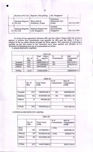•
77
Brothers Pvt Ltd Exports, Hong Kong. Ltd, Singapore
9
Hinduja Exports
Pvt Ltd
Mine Gold &
Jewellery, Dubai
Chokshey
Diamonds LLC,
Dubai 24/12/2004
I--
10
Hinduja Exports
Pvt Ltd
Planica Exports Pte
Ltd, Singapore.
Gudami
International,
Singapore 20/12 / 2004
In terms of the agreement between AEL and the other 5 firms with the overseas
agents, it evolves that commission was payable by AEL and the other 5 li--ms
respect of the so called clients brought by these agents. The amounts of commission
payable as per the terms of the contracts have been worked out (Details as Per
Arinexure Q attached) and are as summarised as below:-
1)ADANI EXPORTS LIMITED:
2004-05
No. of
SBs
Total Value
of exports
(US$)
% of Amt of
Commission Commission
(US$]
Gudami 276 280373944.5 3% 8411218.34
Kamsun 114 111109553.5 2% 2222191.07
Others 822 859135437 0
TOTAL 1212 1250618935 10633409.41
2005-06
No. of
SBs
Total Value
(US$)
% of Amt of
Commission Commission
(US$)
Gudami 191 186984436.5 3% 5609533.09
Kamsun 82 81597587.38 2% 1631951.75
Others 3 994294.68 - 0
TOTAL 276 269576318.5 7241484 .84
2) HINDUJA EXPORTS PVT LIMITED
2004-05
No. of
SBs
Total Value
(US$)
% of Amt of
Commission Commission
(US$)
Mine
Gold 145 147856590.7
1.75%
2587490.34
Planica 57 56150154.03 1.75% 982627.70
Others 69 40210924.59 - 0
TOTAL 271 244217669.3 3570118.04
 