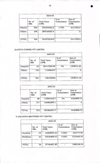 78
•
2005-06
No. of
SBs
Total Value
(US$)
% of Amt of
Commission Commission
(US$)
Planica 205 246344565.5 1.75% 4311029.9
Others 249 284729053.4 - 0
TOTAL 454 531073618.9 4311029.9
3)ADITYA CORPEX PVT LIMITED
2004-05
No. of
SBs
Total Value
(US$)
% of Amt of
Commission Commission
(US$)
Emperor 52 36717549.09 4% 1468701.96
Others 149 113383447- 0
TOTAL 201 150100996 1468701.96
2005-06
No. of
SBs
Total Value
(US$)
% of
Commission
Amt of
Commission
(US$)
Emperor 98 110907622.7 4% 4336898.72
Others 177 190892845.1 - 0
TOTAL 275 301800467.7 4336898.72
4) BAGADIYA BROTHERS PVT LIMITED
2004-05
No. of
SBs
Total Value
(US$)
% of
Commission
Amt of
Commission
(US$)
Gracious 14 14683953.23 4.50% 660777.90
Swebhani 22 22656898.62 4.50% 1019560.44
A
TOTAL 36 37340851.85 - 1680338.34
 