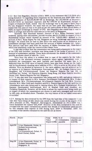 •
79
6 2.2 Shri Omi Bagadiya, Director of M/s. BBPL in his statement dtd.7/3/2006 after
seeing Schedule 12 regarding Direct Expenses for the financial year 2004-200,5 which
reflected payment of Rs.6,93,96,987.00 as Brokerage, Rs.1,92,020.00 as Expense s.
Rs.9,24,719.00 as Insurance expenses and Rs.7,992.00 as Supervision charges in
respect of Diamond Trade, stated that the brokerage was to be paid to Sinta Impex
Pte Ltd, Singapore however, the same had not yet been paid. Shri Bagadiya further
stated that this amount was to be paid as per the instructions of Shri Devcn Mehta of
HEPL as export brokerage in respect of CPD. Shri Bagadiya also stated that it was for
HEPL to arrange and send the said amount to the party in Singapore.
Similarly, Shri Narottam Somani, Director of M/s. Midex Overseas Limited
tendered, among other documents, journal voucher dtd.31/3/ 2005 in respect of their
Ahmedabad branch which showed an amount of Rs. 7,60,03,380/- debited to the
account of M/s. Sinta Impex Pte Ltd, Singapore as being 'brokerage and commission
(foreign)'. He stated that he had no idea about the said entries as no brokerage and
commission (foreign) had been paid from the account of Midex overseas Ltd., lndorc.
This amount had been paid from the account of Midex Overseas Ltd., Ahmedabad
which was absolutely under the control of Shri Samir Vora.
It was also evident that the commission was being paid subsequent to the export
of the CPD and therefore, provision was being made in the books of account ;or the
amount of commission payable. These facts corroborate the details of the commission
payable as shown above at table No. 1 to 6.
Thus from the above it is evident that in case of the exports by the India
companies to the aforesaid overseas companies where agency agreements 1% ere
existence the commission was paid /payable and therefore the same has to be
deducted from the FOB value of exports (which have also been shown on the higher
side by fraudulantely showing value addition of 5% / 10%) to arrive at the actual value
addition. Thus as detailed in Annexure Q the value addition was not achieved as far
as exports to (i) Kamsun Development international, HK., (ii) Gudami Internadonal,
Singapore, (iii) G.A.International, Dubai, (iv) Emperor Exports Pte Ltd. HK, (A )
Swebhani Inc, Dubai, (vi) Gracious Exports, Hong Kong, (vii) Mine Gold & Jeweller} ,
Dubai, (viii) Planica Exports Pte Ltd, Singapore.
6.2.3 It was also seen that commission was being paid by AEL and group companies
in respect of their exports to M/s. Kamsun Development International, M/s. Gudarni
International, M/s. G.A.International, M/s.Emperor Exports Pte Ltd, M/s. Graciotv;
Exports, M/s. Mine Gold and Jewellery and M/s. Planica Exports Pte Ltd. and that the
commissions were also being paid to, among others, M/s. Gudami International, M/s.
Kamsun Development International, M/s. Al Shahad Gold and Jewellery an(
Chokshey Diamonds. However, all the firms to whom the exports were being made and.
in respect of which the commissions are shown to paid were managed and controlled
by AEL only, as detailed above. Therefore, the very nature of the so called commission
is doubtful.
6.2.4 Among the data retrieved by the DFS from the hard disc of the computer i use
with Shri Vipul Desai of AEL which was seized during the course of the search of the
office premises of AEL, "Shikhar", Navrangpura, Ahmedabad on 24/1/2006 was
Excel worksheet file named "DIA_FOB". Scrutiny of the data contained in the said file
revealed that the same contained the month wise details of Commission paid/pavab]c
by AEL towards their exports of CPD during April, 2004 to November, 2004. The
summary of the details contained in the said file are as below:
Month Buyer Total FOB
Value of
Export (US$)
% of
Commission
payable
COMIlliS3i0/1
payable / pai
d (US$)
April'04 1) Leo Diamonds, Dubai, 2)
Gudami International,
Singapore, 3)
G.A.International, Dubai, 4)
Excel Global, Dubai 23181690.0
7
8% 1,854.53
May:04 1) Leo Diamonds, Dubai, 2) 41062941.4 8% 3,285,03
Gudami International,
Singapore, 3)
4
5
5
 