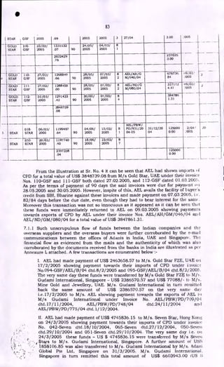 •
83
STAR 1 GSF 2005 .69 2005 2005 3 27/04 3.00 ::005
_ .
GOLD ; 1
-1--
06-
STAR GSF
23/02/
2005
1331132
.07 90
24/05/
2005
04/03/
2005 1
2622429
.76
237026
3.00
4
GOLD
STAR
110-
GSF
27/02/
2005
1268849
.66 90
28/05/
2005
07/03/
2005
8
2
AEL/AH/G
M/046/04
6767311. 09/03'
84 .2005
GOLD
STAR
111-
GSF
27/02/
2005
1288456
.00 90
28/05/
2005
07/03/
2005
8
2
AEL/ND/G
M/080/04
317112
4.47
09/03)
1?005
GOLD
STAR
112-
GSF
01/03/
2005
1291433
.42 90
30/05/
2005
07/03/
2005
r 8
4
384781)
1.31
- _1_ _
3848739
.08
__
fn STAR
018-
STAR
06/03/
2005
1199497
.64 90
04/06/
2005
15/03/
2005
8
1
AEL/PBW/
PD/931/20
04-05
31/ 12/20
04
125000
0.00
2/04
11005
STAR
053-
STAR
20/03/
2005
1197740
.40 90
18/06/
2005
23/03/
2005
2397238
.04
r 125000
0.00
From the illustration at Sr. No. 4 it can be seen that AEL had shown imports (if
CPD for a total value of US$ 3848739.08 from M/s Gold Star, UAE under their invoice
Nos. 110-GSF and 111-GSF both dated 27.02.2005, and 112-GSF dated 01.03.200`..
As per the terms of payment of 90 days the said invoices were due for payment ( ,1
28.05.2005 and 30.05.2005. However, inspite of this, AEL avails the facility of buyer's
credit from SBI, Bharine against these invoices and made payment on 07.03.2005, i.e.
82/84 days before the due date, even though they had to bear interest for the sank
Moreover this transaction was not so innocuous as it appeared as it can be seen that
these funds were immediately returned to AEL on 09.03.2005 showing payments
towards exports of CPD by AEL under their invoice Nos. AEL/AH/GM/046/04 and
AEL/ ND/GM/080/04 for a total value of US$ 3847861.31.
7.1.1 Such unscrupulous flow of funds between the Indian companies and the
overseas suppliers and the overseas buyers were further corroborated by the e-mail
communications between the offices of Adanis in India, UAE and Singapore. The
financial flow as evidenced from the mails and the authenticity of which was als,)
corroborated by the documents received from the banks in India are illustrated as per
Anncxure L attached. A few transactions are enumerated below :-
I. AEL had made payment of US$ 2463658.57 to M/s. Gold Star FZE, UAE on
17/2/2005 showing payment towards their imports of CPD under i
No.094-GSF/AEL/B/04 dtd.8/ 2/ 2005 and 095-GSF/AEL/B/04 dtd.8/2/2005.
The very same day these funds were transferred by M/s Gold Star FZE to Mh.
Gudami International, Singapore - US$ 2386570.57 and US$ 77088/- to M/s.
Mine Gold and Jewellery, UAE. M/s. Gudami International in turn remitted
back the same amount of US$ 2386570.57 on the very same day
i.e.17/2/2005 to M/s. AEL showing payment towards the exports of AEL to
M/s Gudami International under Invoice No. AEL/PBW/PD/709/0.1
dtd.17/11/ 2004, AEL/PBW/PD/748/04 dtd.24/11/2004 and
AEL/PBW/PD/775/04 dtd.1/12/ 2004.
II. AEL had made payment of US$ 4745836.15 to M/s. Seven Star, Hong Kong
on 24/3/2005 showing payment towards their imports of CPD under invoice
No. 042-Seven dtd.18/ 10/2004, 065-Seven dtd.27/ 12/2004, 050-Seven
dtd.29/10/2004 and 051-Seven dtd.29/10/2004. The very same day i.e. on
24/3/ 2005 these funds - US $ 4745836.15 were transferred by M/s Seven
if Stars to M/s. Gudami International, Singapore. A further amount of US:-;
1858106.85 was also transferred to M/s. Gudami International by M/s. Adani
Global Pte Ltd, Singapore on 31/3/2005. M/s. Gudami International,
Singapore in turn remitted this total amount of US$ 6603943.00 iUS :.;
2
2
20
 