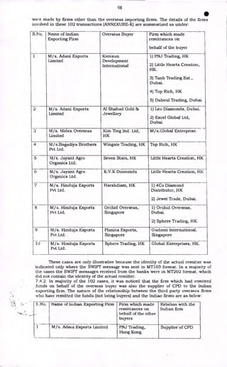 98
•
were made by firms other than the overseas importing firms. The details of the firms
involved in these 102 transactions (ANNEXURE-K) are summarized as under:
S.No. Name of Indian
Exporting Firm
Overseas Buyer Firm which made
remittances on
behalf of the buyer
1 M/s. Adani Exports
Limited
Kamsun
Development
International
1) PNJ Trading, HK
2) Little Hearts Creation,
HK.
3) Tanb Trading Est.,
Dubai.
4) Top Rich, HK
5) Daboul Trading, Dubai.
2 M/s. Adani Exports
Limited
Al Shahad Gold &
Jewellery
1) Leo Diamonds, Dubai.
2) Excel Global Ltd,
Dubai.
3 M/s. Midex Overseas
Limited
Kim Ting Ind. Ltd,
HK
M/s.Global Enterprise.
4 M / s.Bagadiya Brothers
Pvt Ltd.
Wingate Trading, HK Top Rich, HK
_,
5 M/s. Jayant Agro
Organics Ltd.
Seven Stars, HK Little Hearts Creation, HK
6 M/s. Jayant Agro
Organics Ltd.
K.V.K Diamonds Little Hearts Creation, HK
7 M/s. Hinduja Exports
Pvt Ltd.
Harshdiam, HK 1) 4Cs Diamond
Distributor, HK
2) Jewel Trade, Dubai.
8 M/s. Hinduja Exports
Pvt Ltd.
Orchid Overseas,
Singapore
1) Orchid Overseas,
Dubai.
2) Sphere Trading, HK.
9
...._
F)
M/s. Hinduja Exports
Pvt Ltd.
Planica Exports,
Singapore
Gudami International,
Singapore
M/s. Hinduja Exports
Pvt Ltd.
Sphere Trading, HK Global Enterprises, HK.
These cases are only illustrative because the identity of the actual remitter was
indicated only where the SWIFT message was sent in MT103 format. In a majority of
the cases the SWIFT messages received from the banks were in MT202 format, which
did not contain the identity of the actual remitter.
7.4.2 In majority of the 102 cases, it was noticed that the firm which had remitted
funds on behalf of the overseas buyer was also the supplier of CPD to the Indian
exporting firm. The nature of the relationship between the third party overseas firms
who have remitted the funds (not being buyers) and the Indian firms are as below:
S.No. Namc of Indian Exporting Firm Firm which made
remittances on
behalf of the other
buyers
Relation with the
Indian firm
1 M s. Adani Exports Limited PNJ Trading,
Hong Kong
Supplier of CPD
 
