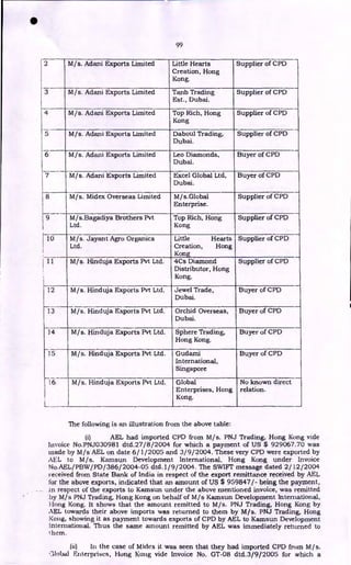 99
2 M/s. Adani Exports Limited Little Hearts
Creation, Hong
Kong.
Supplier of CPD
3 M / s. Adani Exports Limited Tanb Trading
Est., Dubai.
Supplier of CPD
4 M/s. Adani Exports Limited Top Rich, Hong
Kong
Supplier of CPD
5 M/s. Adani Exports Limited Daboul Trading,
Dubai.
Supplier of CPD
6 M / s. Adani Exports Limited Leo Diamonds,
Dubai.
Buyer of CPD
7 M/s. Adani Exports Limited Excel Global Ltd,
Dubai.
Buyer of CPD
8 M/s. Midex Overseas Limited M/s.Global
Enterprise.
Supplier of CPD
9 M/s.Bagadiya Brothers Pvt
Ltd.
Top Rich, Hong
Kong
Supplier of CPD
10 M/s. Jayant Agro Organics
Ltd.
Little Hearts
Creation, Hong
Kong
Supplier of CPD
11 M/s. Hinduja Exports Pvt Ltd. 4Cs Diamond
Distributor, Hong
Kong.
Supplier of CPD
12 M / s. Hinduja Exports Pvt Ltd. Jewel Trade,
Dubai.
Buyer of CPD
13 M/s. Hinduja Exports Pvt Ltd. Orchid Overseas,
Dubai.
Buyer of CPD
14 M/s. Hinduja Exports Pvt Ltd. Sphere Trading,
Hong Kong.
Buyer of CPD
15 M/s. Hinduja Exports Pvt Ltd. Gudami
International,
Singapore
Buyer of CPD
1.6 M/s. Hinduja Exports Pvt Ltd. Global
Enterprises, Hong
Kong.
No known direct
relation.
The following is an illustration from the above table:
(i) AEL had imported CPD from M/s. PNJ Trading, Hong Kong vide
Invoice No.PNJ030981 dtd.27/8/2004 for which a payment of US $ 929067.70 was
made by M/s AEL on date 6/1/2005 and 3/ 9/2004. These very CPD were exported by
AEL to M/s. Kamsun Development International, Hong Kong under Invoice
No.AEL/PBW/PD/386/2004-05 dtd.1/9/2004. The SWIFT message dated 2/12/2004
received from State Bank of India in respect of the export remittance received by AEL
for the above exports, indicated that an amount of US $ 959847/ - being the payment,
in respect of the exports to Kamsun under the above mentioned invoice, was remitted
by M/s PNJ Trading, Hong Kong on behalf of M/s Kamsun Development International,
Hong Kong. It shows that the amount remitted to M/s. PNJ Trading, Hong Kong by
AEL towards their above imports was returned to them by M/s. PNJ Trading, Hong
Kong, showing it as payment towards exports of CPD by AEL to Kamsun Development
International. Thus the same amount remitted by AEL was immediately returned to
ihem.
•
(ii) In the case of Midex it was seen that they had imported CPD from M/s.
.:Ilobal Enterprises, Hong Kong vide Invoice No. GT-08 dtd.3/9/2005 for which a
 