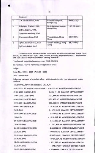 101
Singapore
9 G.A. International, UAE Global Enterprise,
Hong Kong
20,00,000/-
3 1)Daboul Trading, UAE.
2) D.J.Exports, UAE.
3) Queen Jewellery, UAE
Little Hearts Creation,
Hong Kong
1,67,50,000!-
4 Queen Jewellery, UAE Twinklediam, Hong
Kong
20,00,000/-
5 1)G.A.International, UAE
2) Excel Global, UAE.
Sphere Trading, Hong
Kong
88,75,000/-
The remittances as stated in the above table are also corroborated by the Email
dtd.20/ 10/2005 of Shri Vipul Desai, Officer, Banking department of AEL, Ahmedabad.
The said Email is reproduced below for easy reference :
"vipul desai" <vipul@adanigroup.com> (RUD 66/101)
'ro : "Darsan Jhaveri" <darsanjhaveri@hotmail.com>
Subject:
Date: Thu, 20 Oct 2005 17:32:36 +0530
Dear Darsan Bhai
Following payment is by dubai office , which is not given in your statement. please
confirm.
PAID TO KAMSUN BY DEBITING GSA A/C
26-01-2005 AL SHAHAD-BOI-S'PORE - 450,000.00 KAMSUN DEVELOPMENT
29-03-2005 DABOIJL-BOB - 1,386,191.10 KAMSUN DEVELOPMENT
10-04-2005 GAINT-BOB - 317,844.00 KAMSUN DEVELOPMENT
03-05-2005 DABOUL-BOB - 973,450.47 KAMSUN DEVELOPMENT
04-05-2004 DABOUL-UAB - 850,000.00 KAMSUN DEVELOPMENT
09-05-2005 TANB-BOB - 1,476,014.92 KAMSUN DEVELOPMENT
TANB-BOB - 1,197,218.40 KAMSUN DEVELOPMENT
19-05-2005 DABOUL-BOB - 1,350,412.48 KAMSUN DEVELOPMENT
DABOUL- - 1,920,217.42 KAMSUN DEVELOPMENT
24-05-2005 DABOUL-BOB - 1,165,583.04 KAMSUN DEVELOPMENT
DABOUL-BOB - 1,263,428.39 KAMSUN DEVELOPMENT
26-05-2005 DABOUL-BOB - 2,380342.22 KAMSUN DEVELOPMENT
DABOUL-BOB - 994,598.70 KAMSUN DEVELOPMENT
30-5-2005 DABOUL-BOB - 2,337,289.61 KAMSUN DEVELOPMENT
DABOUL-BOB - 2,498,004.92 KAMSUN DEVELOPMENT
02-06-2005 DABOUL-BOB - 871,777.00 KAMSUN DEVELOPMENT
DA13OUL-b013 - 971,678.87 KAMSUN DEVELOPMENT
34-10-2005 GAINT-HSBC - 25,000.00 KAMSUN DEVELOPMENT
•
 