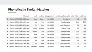 Phonetically Similar Matches
 