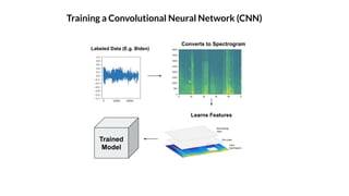 Training a Convolutional Neural Network (CNN)
Trained
Model
Learns Features
Converts to Spectrogram
Labeled Data (E.g. Biden)
 