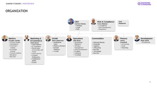 DIAMOND STANDARD / INVESTOR DECK
ORGANIZATION
11
 