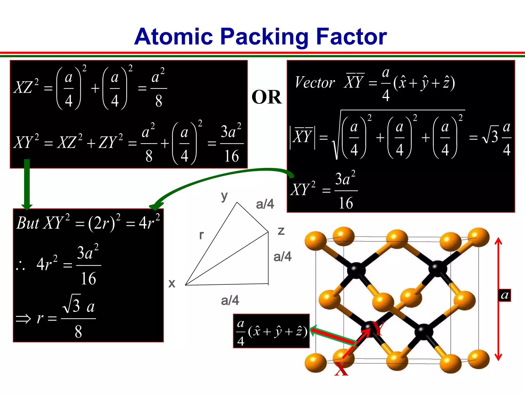Atomic Packing Factor
8
3
16
3
4
4)2(
2
2
222
a
r
a
r
rrXYBut



x
r z
a/4
a/4
a/4
y
16
3
48
844
222
222
222
2
aaa
ZYXZXY
aaa
XZ




















16
3
4
3
444
)ˆˆˆ(
4
2
2
222
a
XY
aaaa
YX
zyx
a
YXVector





















OR
)ˆˆˆ(
4
zyx
a

a
X
Y
 