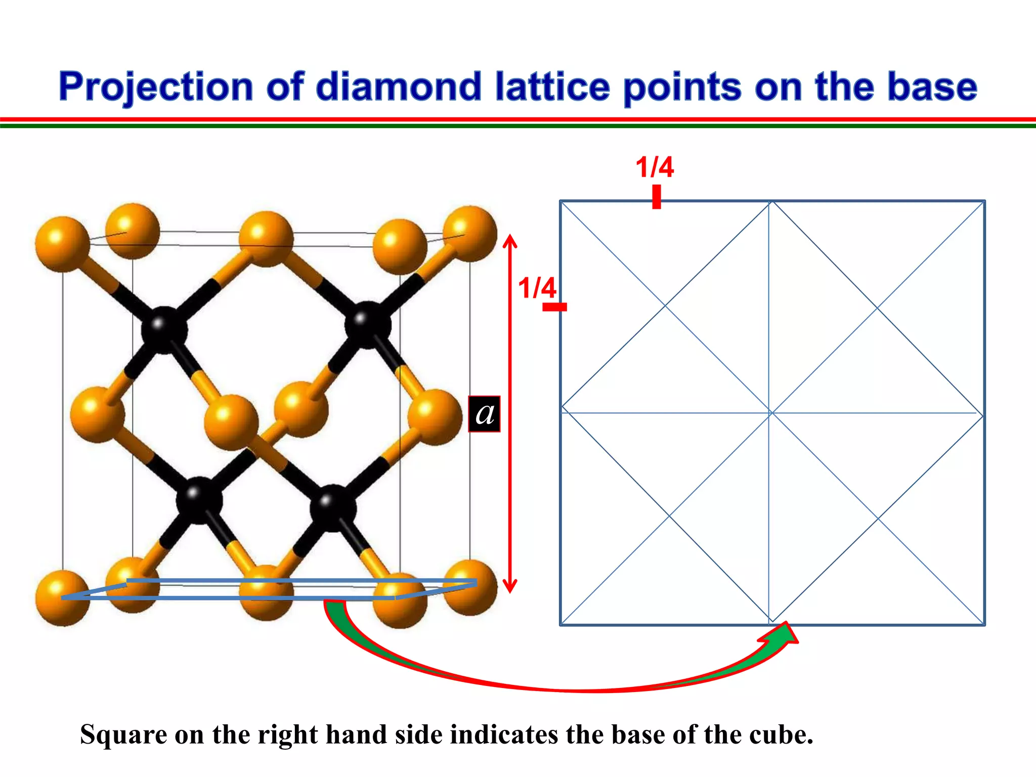 Square on the right hand side indicates the base of the cube.
1/4
1/4
a
 