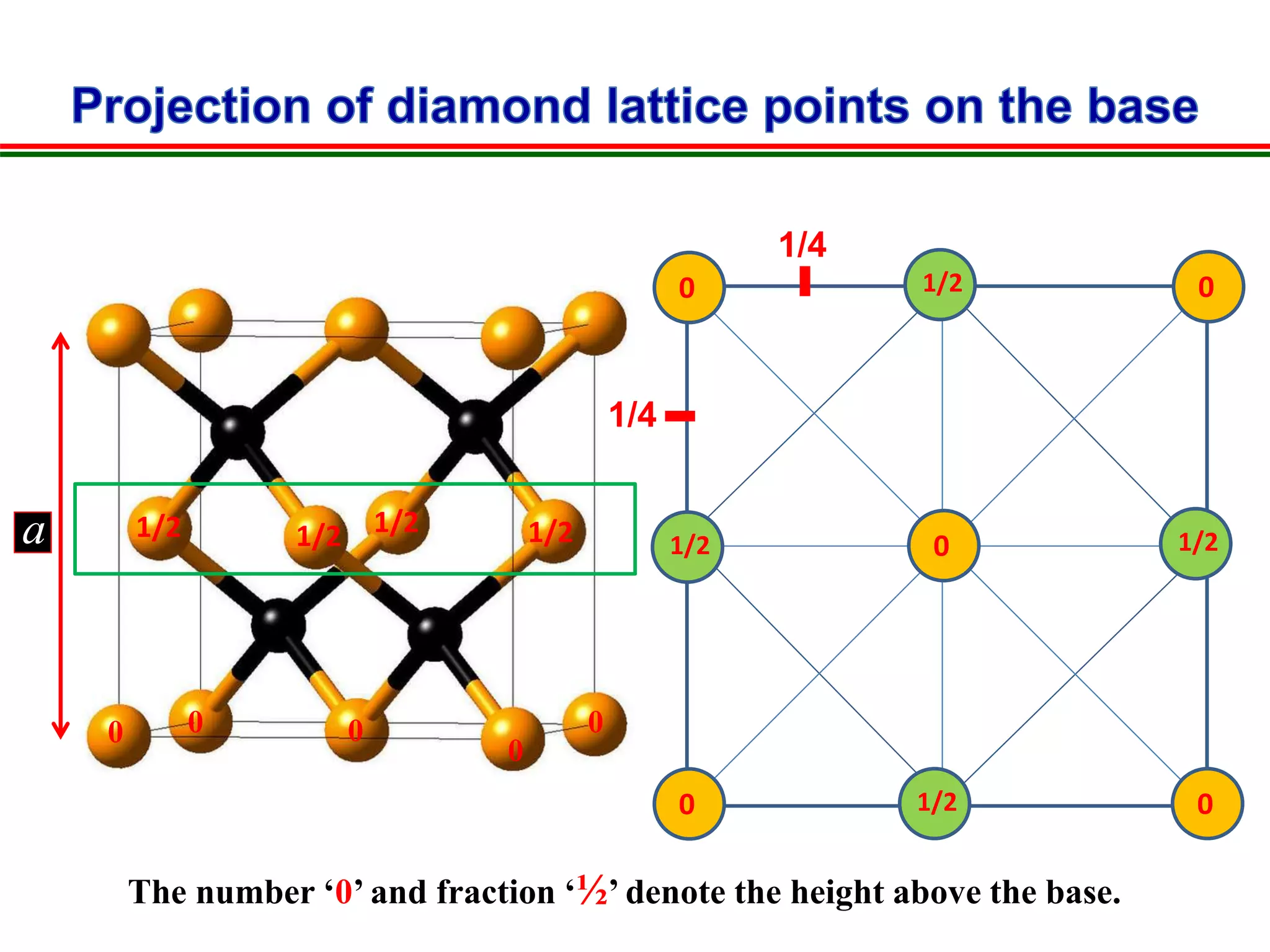 a
0 0 0
0
0
0 0
0 0
01/2 1/2
1/2
1/2
1/4
1/4
The number ‘0’ and fraction ‘½’ denote the height above the base.
1/2 1/2 1/2 1/2
 