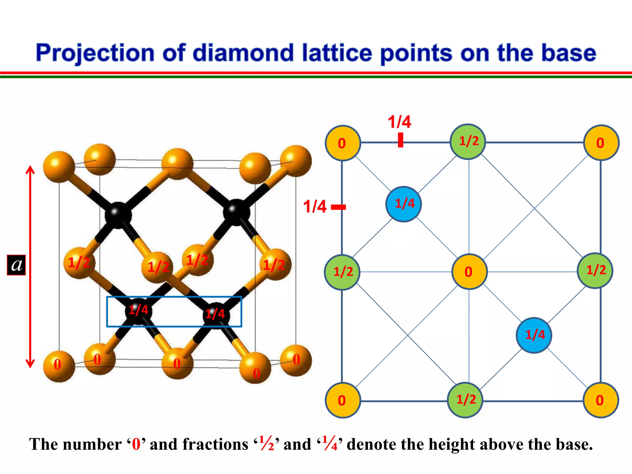 a
0 0 0
0
0
0 0
0 0
01/2 1/2
1/2
1/2
1/4
1/4
1/4
1/4
The number ‘0’ and fractions ‘½’ and ‘¼’ denote the height above the base.
1/2 1/2 1/2 1/2
1/4 1/4
 