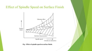 Effect of Spindle Speed on Surface Finish
23
Fig : Effect of spindle speed on surface finish.
 