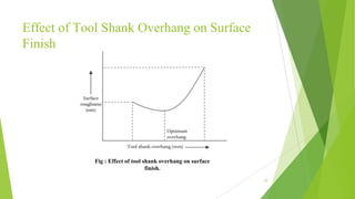 Effect of Tool Shank Overhang on Surface
Finish
25
Fig : Effect of tool shank overhang on surface
finish.
 
