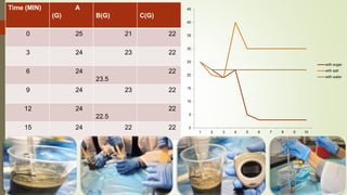 Time (MIN) A
(G) B(G) C(G)
0 25 21 22
3 24 23 22
6 24
23.5
22
9 24 23 22
12 24
22.5
22
15 24 22 22 0
5
10
15
20
25
30
35
40
45
1 2 3 4 5 6 7 8 9 10
with sugar
with salt
with water
 