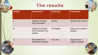 sample temperature hardening Conclusion
A Slightly increased
then decreased
Quickly Reacted with cement
B Slightly decreased
then increased very
quickly
The fastest Salt act as a positive
catalyst
C Decreased then
Remained constant
Very slow Sugar act as a
negative catalyst
 