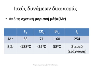 Ισχύς δυνάμεων διασποράς
• Από τη σχετική μοριακή μάζα(Mr)
F2 Cℓ2 Br2 I2
Mr 38 71 160 254
Σ.Ζ. -188οC -35οC 58οC Στερεό
(εξάχνωση)
Πέτρος Καραπέτρος, 1ο ΓΕΛ Χαλανδρίου
 
