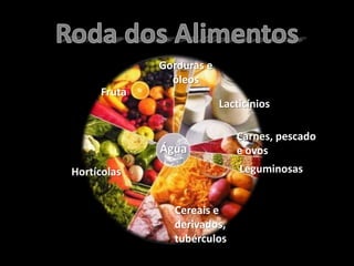 Roda dos AlimentosGorduras e óleosFrutaLacticíniosCarnes, pescado e ovosÁguaLeguminosasHortícolasCereais e derivados, tubérculos