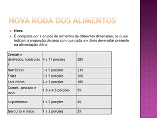 Nova Roda Dos AlimentosNovaÉ composta por 7 grupos de alimentos de diferentes dimensões, os quais indicam a proporção de peso com que cada um deles deve estar presente na alimentação diária: