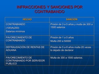 INFRACCIONES Y SANCIONES POR
                CONTRABANDO
             HECHO                        SANCIÓN

CONTRABANDO                 Prisión de 3 a 5 años y multa de 300 a
(100)A(200)                 1500 salarios
Salarios mínimos

FAVORECIMIENTO DE           Prisión de 1 a 5 años
CONTRABANDO                 Multa 200 a 50000

DEFRAUDACIÓN DE RENTAS DE   Prisión de 5 a 8 años multa 20 veces
ADUANA                      lo dejado de declarar


FAVORECIMIENTO DE           Multa de 300 a 1500 salarios.
CONTRABANDO POR SERVIDOR
PUBLICO
 