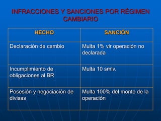 INFRACCIONES Y SANCIONES POR RÉGIMEN
              CAMBIARIO

          HECHO                      SANCIÓN

Declaración de cambio       Multa 1% vlr operación no
                            declarada


Incumplimiento de           Multa 10 smlv.
obligaciones al BR


Posesión y negociación de   Multa 100% del monto de la
divisas                     operación
 