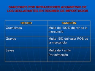 SANCIONES POR INFRACCIONES ADUANERAS DE
LOS DECLARANTES EN REGIMEN DE IMPORTACION


         HECHO                SANCIÓN
Gravísimas           Multa del 100% del vlr de la
                     mercancía

Graves               Multa 15% del valor FOB de
                     la mercancía

Leves                Multa de 7 smlv
                     Por infracción
 