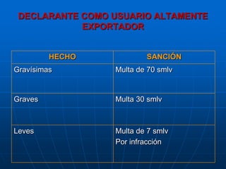 DECLARANTE COMO USUARIO ALTAMENTE
            EXPORTADOR


         HECHO           SANCIÓN
Gravísimas       Multa de 70 smlv


Graves           Multa 30 smlv



Leves            Multa de 7 smlv
                 Por infracción
 