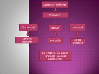 Ecología y  ambienta Portadores  Charles Lyell Larmanrek Darwin Cambios  graduales evolución Medio  ambiente La  ecología  no  podría  funcionar  sin estas  aportaciones 