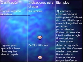 -Infección aguda de vesícula biliar -Cálculos renales o uretrales-Hemorroides o tumores uterinos sangrantes-Cancer De 24 a 48 horas Urgente: pero aplazable a breve plazo, requiere atención rapida -Quemaduras extensas-Fracturas oseas graves-Fracturas de craneo-Heridas por arma de fuego-Heridas por armas punzocortantes-Obstrucción vesical o intestinal-Hemorragia Grave-Lesiones oculares graves Sin tardanza Urgente: atención inmediata Ejemplos Indicaciones para cirugía Clasificación 