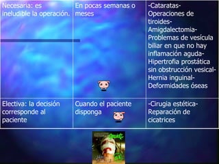 -Cirugia estética-Reparación de cicatrices Cuando el paciente disponga Electiva: la decisión corresponde al paciente -Cataratas-Operaciones de tiroides-Amigdalectomia-Problemas de vesícula biliar en que no hay inflamación aguda-Hipertrofia prostática sin obstrucción vesical-Hernia inguinal-Deformidades óseas En pocas semanas o meses Necesaria: es ineludible la operación.  