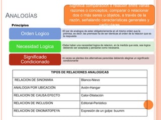 ANALOGÍAS
Significa comparación o relación entre varias
razones o conceptos; comparar o relacionar
dos o más seres u objetos, a través de la
razón, señalando características generales y
particularesPrincipios
•El par de analogos de estar obligatoriamente en el mismo orden que la
premisa, es decir; las premisas ha de ser identicas al orden de la relacion que es
la respuesta
Orden Logico
•Debe haber una necesidad logica de relacion, en la medida que esta, sea logica
debiendo ser aceptada y pensarse como necesaria.Necesidad Logica
•A veces se plantea dos alternativas parecidas debiendo elegirse un significado
condicionante
Significado
Condicionado
TIPOS DE RELACIONES ANALOGICAS
RELACION DE SINONIMIA Blanco-Nievo
ANALOGIA POR UBICACIÓN Avión-Hangar
RELACION DE CAUSA EFECTO Calor-Dilatación
RELACION DE INCLUSION Editorial-Periódico
RELACION DE ONOMATOPEYA Expresión de un golpe: buumm
 