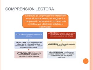 COMPRENSION LECTORA
La lectura es un proceso de interacción
entre el pensamiento y el lenguaje La
comprensión lectora es un proceso más
complejo que identificar palabras y
significados
EL LECTOR. Es la persona interesada en
la lectura.
LA LECTURA. Es la comprensión de
algún tipo de información o ideas
almacenadas en un soporte..-La lectura
consta con cuatro pasos.
LA VISUALIZACION. Influye en la
velocidad lectora, el trabajo de
identificación de las palabras
LA FONACION.Articulación oral consciente
o inconsciente; se podría decir que la
información pasa de la vista al habla.
LA AUDICION. La información pasa del
habla al oído.
LA CEREBRACION. La información
pasa del oído al cerebro y se integran
los elementos que van llegando
separados.
 
