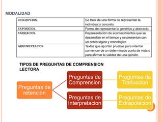 MODALIDAD
DESCRIPCION. Se trata de una forma de representar la
individual y concreto
EXPOSICION. Forma de representar lo genérico y abstracto.
NARRACION. Representación de acontecimientos que se
desarrollan en el tiempo y se presentan con
un orden lógico y cronológico
ARGUMENTACION Textos que aportan pruebas para intentar
convencer de un determinado punto de vista o
para afirmar la validez de una opinión.
TIPOS DE PREGUNTAS DE COMPRENSION
LECTORA
Preguntas de
retencion
Preguntas de
Comprension
Preguntas de
Traduccion
Preguntas de
Interpretacion
Preguntas de
Extrapolacion
 