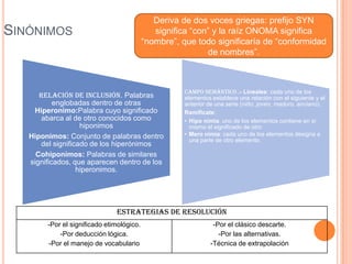 SINÓNIMOS
Deriva de dos voces griegas: prefijo SYN
significa “con” y la raíz ONOMA significa
“nombre”, que todo significaría de “conformidad
de nombres”.
Relación de inclusión. Palabras
englobadas dentro de otras
Hiperonimo:Palabra cuyo significado
abarca al de otro conocidos como
hiponimos
Hiponimos: Conjunto de palabras dentro
del significado de los hiperónimos
Cohiponimos: Palabras de similares
significados, que aparecen dentro de los
hiperonimos.
Campo semántico .- Lineales: cada uno de los
elementos establece una relación con el siguiente y el
anterior de una serie (niño, joven, maduro, anciano).
Ramifícate:
• Hipo nimia: uno de los elementos contiene en sí
mismo el significado de otro
• Mero nimia: cada uno de los elementos designa a
una parte de otro elemento.
Estrategias de Resolución
-Por el significado etimológico.
-Por deducción lógica.
-Por el manejo de vocabulario
-Por el clásico descarte.
-Por las alternativas.
-Técnica de extrapolación
 
