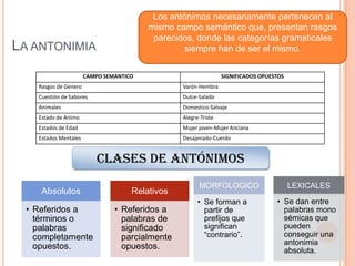 LA ANTONIMIA
Los antónimos necesariamente pertenecen al
mismo campo semántico que, presentan rasgos
parecidos, donde las categorías gramaticales
siempre han de ser el mismo.
CAMPO SEMANTICO SIGNIFICADOS OPUESTOS
Rasgos de Genero Varón-Hembra
Cuestión de Sabores Dulce-Salado
Animales Domestico-Salvaje
Estado de Animo Alegre-Triste
Estados de Edad Mujer joven-Mujer Anciana
Estados Mentales Desajenado-Cuerdo
Absolutos
• Referidos a
términos o
palabras
completamente
opuestos.
Relativos
• Referidos a
palabras de
significado
parcialmente
opuestos.
MORFOLOGICO
• Se forman a
partir de
prefijos que
significan
“contrario”.
LEXICALES
• Se dan entre
palabras mono
sémicas que
pueden
conseguir una
antonimia
absoluta.
Clases de antónimos
 