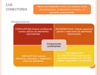 LOS
CONECTORES
Nexos se entienden como una relación entre
dos elementos: el elemento conector y el
elemento presupuesto.
Conjunciones
COPULATIVAS.Indican similitud de
sumao adicion de elementos
equivalentes.
ADVERSATIVAS. Indican oposicion
parcial o total entre los elementos
relacionados.
DISYUNTIVAS.Indican
diferencia, exclusion, o separacion
entre los elementos.
DISTRIBUTIVAS
ALTERNATIVASIndican que las
acciones se alteran por razones
logicas, espaciales o temporales
Conjunciones
coordinantes
 