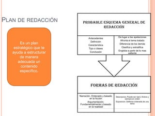 PLAN DE REDACCIÓN
Es un plan
estratégico que te
ayuda a estructurar
de manera
adecuada un
contenido
específico.
Formas de Redacción
Narración. Ordenado y basado
en la ficción
Argumentación.
Fundamentalmente y basado
en la realidad
Descripcion. Puede ser real o ficticio y
siempre en orden
Ezposicion. Defensa ordenada de una
tema
Probable esquema general de
redacción
Antecedentes
Definición
Característica
Tipo o clases
Conclusión
Da lugar a las apelaciones
Afronta el tema tratado
Diferencia de los demás
Clasifica y estratifica
Engloba a partir de lo mas
saltante
 