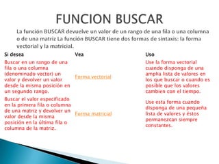 Si desea Vea Uso
Buscar en un rango de una
fila o una columna
(denominado vector) un
valor y devolver un valor
desde la misma posición en
un segundo rango.
Forma vectorial
Use la forma vectorial
cuando disponga de una
amplia lista de valores en
los que buscar o cuando es
posible que los valores
cambien con el tiempo.
Buscar el valor especificado
en la primera fila o columna
de una matriz y devolver un
valor desde la misma
posición en la última fila o
columna de la matriz.
Forma matricial
Use esta forma cuando
disponga de una pequeña
lista de valores y éstos
permanezcan siempre
constantes.
 