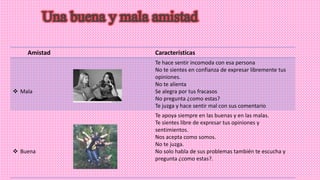 Amistad Características
 Mala
Te hace sentir incomoda con esa persona
No te sientes en confianza de expresar libremente tus
opiniones.
No te alienta
Se alegra por tus fracasos
No pregunta ¿como estas?
Te juzga y hace sentir mal con sus comentario
 Buena
Te apoya siempre en las buenas y en las malas.
Te sientes libre de expresar tus opiniones y
sentimientos.
Nos acepta como somos.
No te juzga.
No solo habla de sus problemas también te escucha y
pregunta ¿como estas?.
 