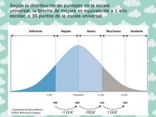 Según la distribución de puntajes en la escala
universal, la brecha de mejora es equivalente a 1 año
escolar, o 30 puntos de la escala universal.
 