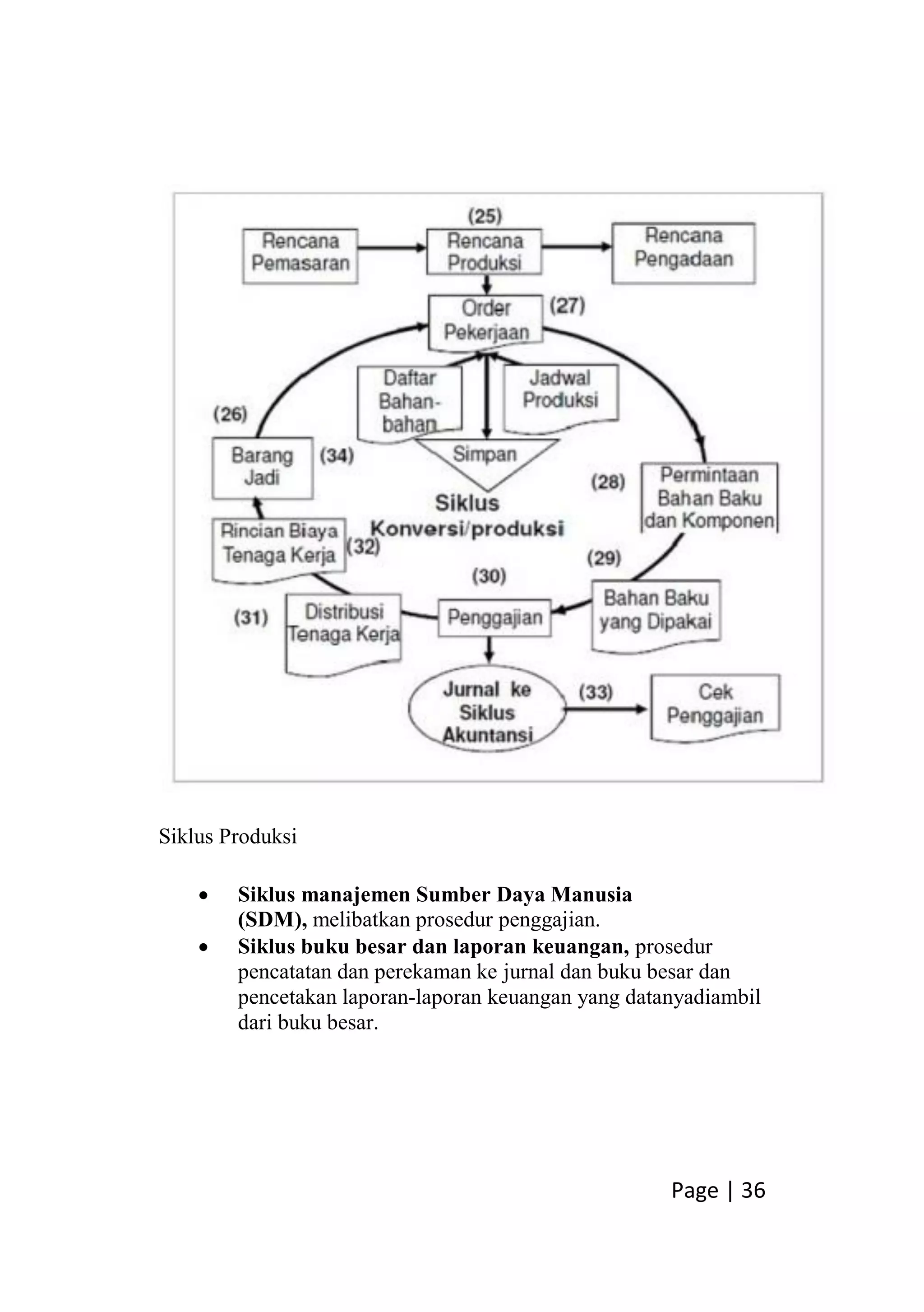 Page | 36
Siklus Produksi
 Siklus manajemen Sumber Daya Manusia
(SDM), melibatkan prosedur penggajian.
 Siklus buku besar dan laporan keuangan, prosedur
pencatatan dan perekaman ke jurnal dan buku besar dan
pencetakan laporan-laporan keuangan yang datanyadiambil
dari buku besar.
 