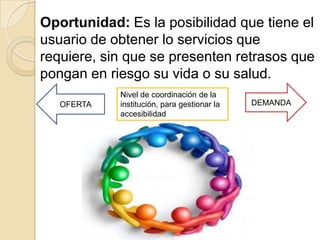 Oportunidad: Es la posibilidad que tiene el
usuario de obtener lo servicios que
requiere, sin que se presenten retrasos que
pongan en riesgo su vida o su salud.
            Nivel de coordinación de la
   OFERTA   institución, para gestionar la   DEMANDA
            accesibilidad
 