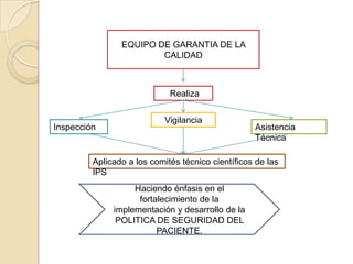 EQUIPO DE GARANTIA DE LA
                        CALIDAD



                             Realiza


                            Vigilancia
Inspección                                         Asistencia
                                                   Técnica

         Aplicado a los comités técnico científicos de las
         IPS
                   Haciendo énfasis en el
                    fortalecimiento de la
              implementación y desarrollo de la
               POLITICA DE SEGURIDAD DEL
                         PACIENTE.
 