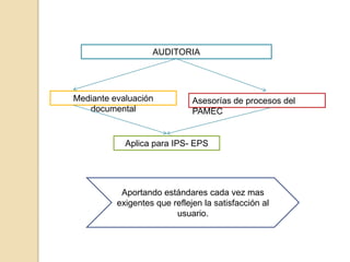 AUDITORIA




Mediante evaluación           Asesorías de procesos del
   documental                 PAMEC


            Aplica para IPS- EPS




           Aportando estándares cada vez mas
          exigentes que reflejen la satisfacción al
                         usuario.
 