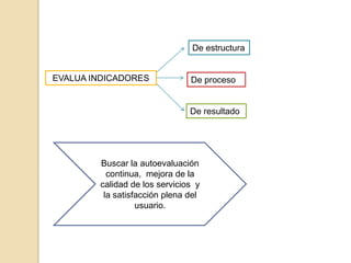 De estructura


EVALUA INDICADORES             De proceso


                               De resultado




        Buscar la autoevaluación
          continua, mejora de la
        calidad de los servicios y
         la satisfacción plena del
                  usuario.
 