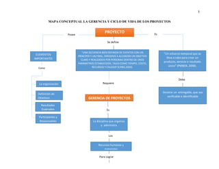 3
La organización
Definición de
Objetivos
Resultados
Esperados
MAPA CONCEPTUAL LA GERENCIA Y CICLO DE VIDA DE LOS PROYECTOS
“UNA SECUENCIA BIEN DEFINIDA DE EVENTOS CON UN
PRINCIPIO Y UN FINAL, DIRIGIDOS A ALCANZAR UN OBJETIVO
CLARO Y REALIZADOS POR PERSONAS DENTRO DE UNOS
PARÁMETROS ESTABLECIDOS, TALES COMO TIEMPO, COSTO,
RECURSOS Y CALIDAD”(CANO,2003).
ELEMENTOS
IMPORTANTES
Generar un entregable, que sea
verificable e identificable
“Un esfuerzo temporal que se
lleva a cabo para crear un
producto, servicio o resultado
único” (PMBOX, 2008).
PROYECTO
Se define
Posee
Como
Participantes y
Responsables
Es
Debe
GERENCIA DE PROYECTOS
Requiere
Es
La disciplina que organiza
y administra
Los
Recursos humanos y
materiales
Para Lograr
 
