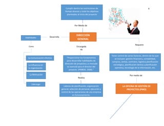 4
La Comunicación efectiva
La influencia en
la organización
Resultados
Esperados
Cumplir dentro las restricciones de
tiempo alcance y coste los objetivos
planteados al inicio del proyecto
DIRECCIÓN
GENERAL
Habilidades
Tener control de varios factores, dentro de los que
se incluyen: gestión financiera, contabilidad,
compras, ventas, contratos, logística planificación
estratégica, planificación táctica y planificación
operativa, tecnología de la información, etc.
Por Medio de
Desarrolla
Como
Liderazgo
Requiere
“Proporcionar los fundamentos
para desarrollar habilidades de
dirección de proyectos y a menudo
es esencial para el director del
proyecto. (PMBOK, 2008).”
Encargada
de
Realiza
Labores de planificación, organización
general, selección de personal, ejecución y
control de las operaciones de una empresa
en funcionamiento.
Por medio de
LA OFICINA DE GESTIÓN DE
PROYECTOS (PMO)
La Motivación
 