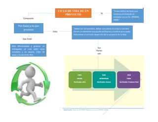 6
CICLO DE VIDA DE UN
PROYECTO
Compuesto
“El que define las fases que
conectan el inicio de un
proyecto con su fin. (PMBOK,
2008).”
Es
Por Fases y no por
procesos
Que Están
Bien diferenciadas y generan un
entregable, el cual debe estar
completo y ser exacto, antes de
pasar a la siguiente fase
Sus
Partes
son
Deben ser secuenciales, deben ejecutarse en orden y siempre
tienen un elemento que pueda verificarse o medirse para poder
determinar el correcto desarrollo de la secuencia de la fase
Estas
 
