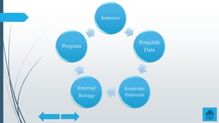 Komputer
Pengolah
Data
Konstruksi
Elektronik
Internal
Storage
Program
 
