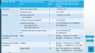 Sebutan tipe data Bentuk penulisan dalam bahasa
c/c++
Jumlah
byte
Jangkauan nilai numerik yang
dapat disimpan oleh tipe data
tersebut
character Char atau signed char 1 -128 s.d. 127
Unsigned char 1 0 s.d. 255
integer Int atau signed int
atau signed
2 -32768 s.d. 32767
Unsigned int atau unsigned 2 0 s.d 65535
Long int atau long
atau signed long
atau signe long out
4 -2147483648 s.d. 214783647
(2.1 Milyard)
Unsigned long atau unsigned long
int
4 0 s.d. 4294967295
(4.2 Milyard)
Floating point single
precision
Float 4 Positip : 3.4E-38 s.d. 3.4E38
Negatip : -3.4E38 s.d. -3.4E-38
Floating point double
precesion
Double 8 Positip : 1.7E-308 s.d. 1.7E308
Negatip : -1.7E308 s.d. -1.7E-308
Long double 10 Pos : 3.4E-4932 s.d. 1.14E4932
Neg : -3.4E4932 s.d. -1.14E-4932
 